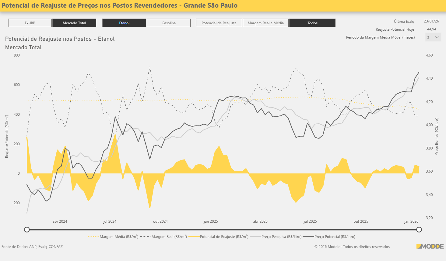 Potencial de Reajuste no MODDE